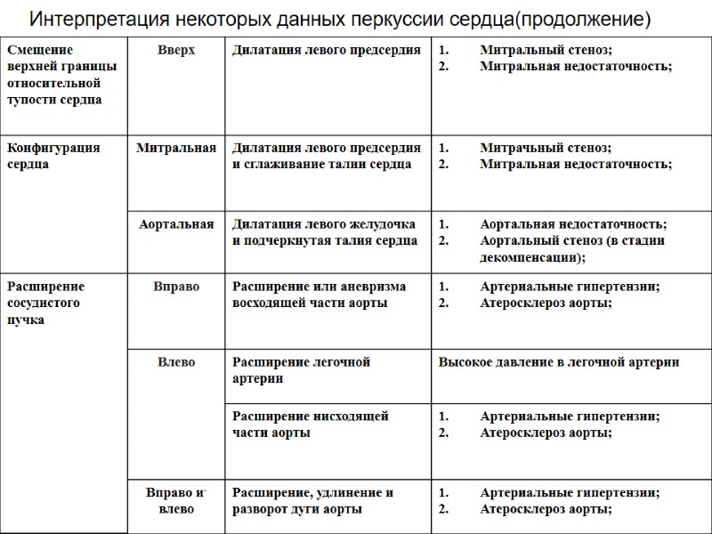 Интерпретация некоторых данных перкуссии сердца(продолжение)
